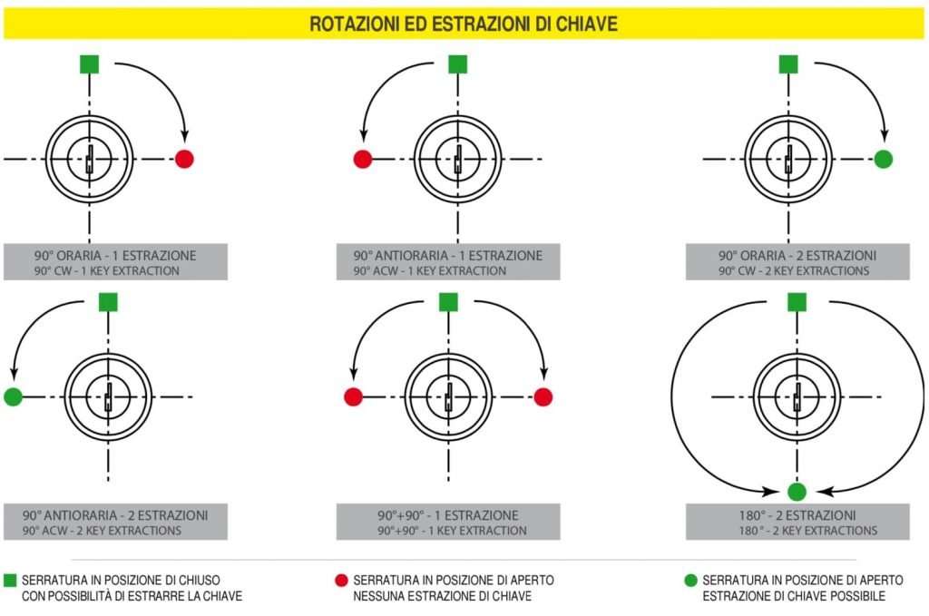 Rotazioni ed estrazioni di chiave