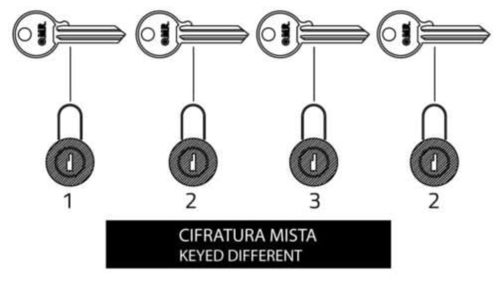 Keyed different (KD)